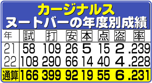 【イラスト】カージナルス・ヌートバーの年度別成績