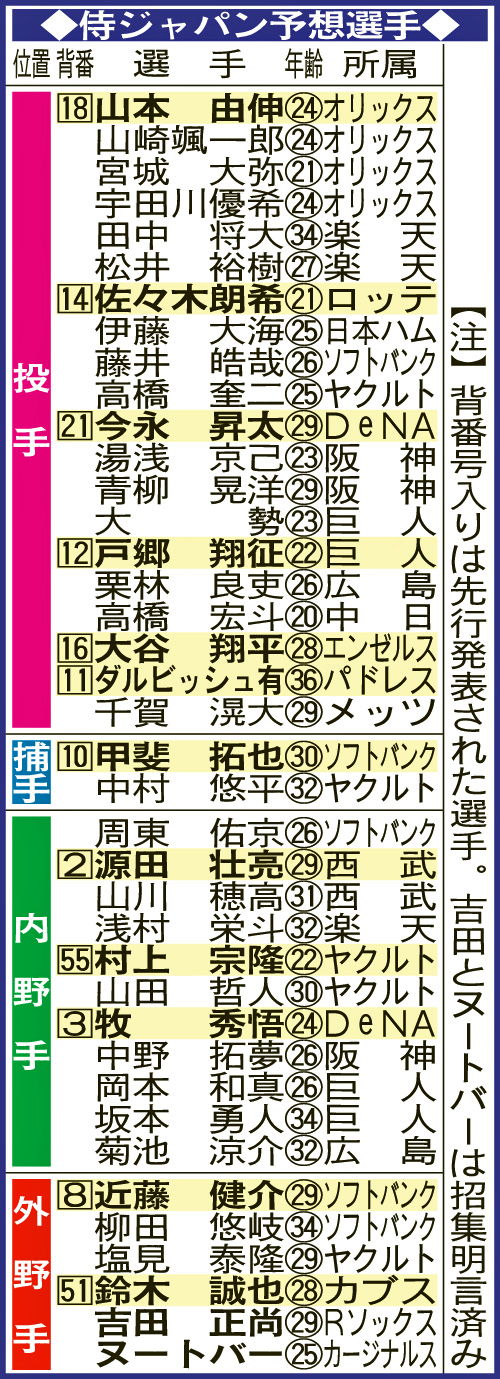 侍ジャパン予想選手