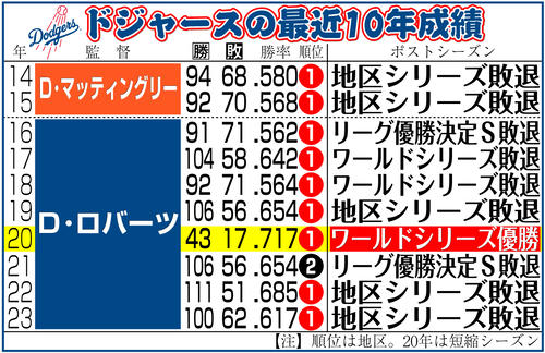 【イラスト】ドジャースの最近10年成績