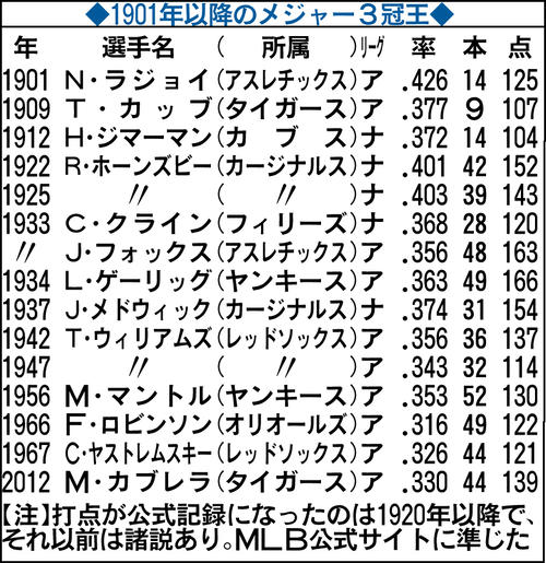 1901年以降のメジャー3冠王