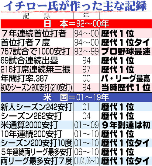 【イラスト】イチロー氏が作った主な記録