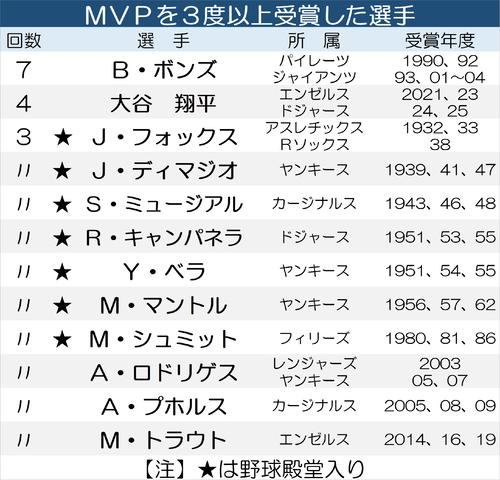 【一覧】歴代MVP受賞回数の上位選手