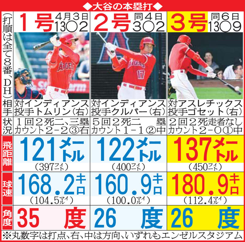 大谷メジャー投手最長137m弾「アーティスト」 - MLB : 日刊スポーツ