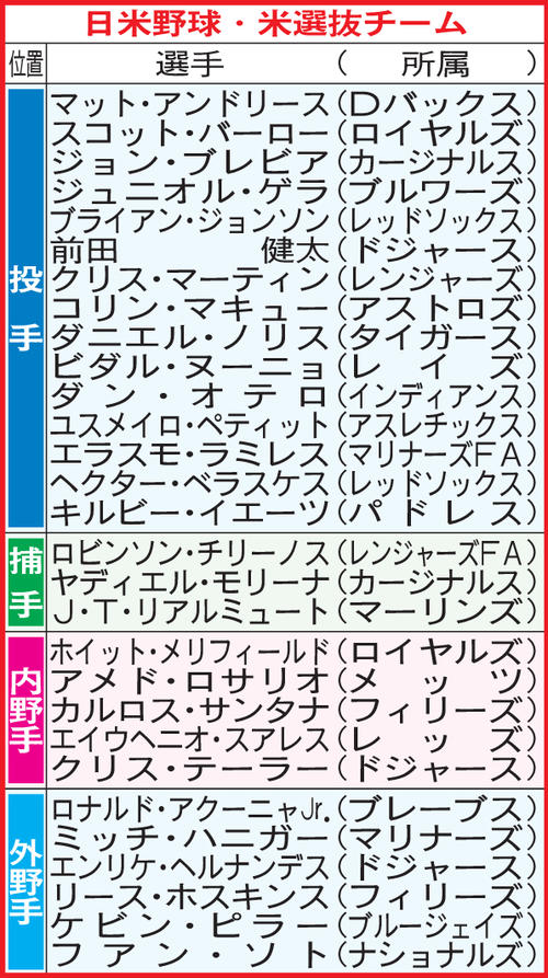 日米野球・米選抜チーム選手一覧