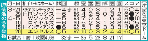 菊池の今季登板