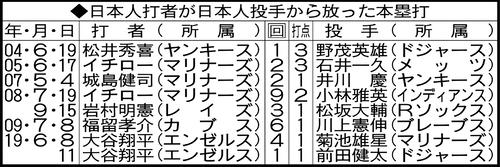 日本人打者が日本人投手から放った本塁打