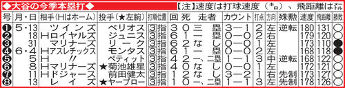 大谷の今季本塁打