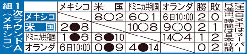 1次ラウンドA組