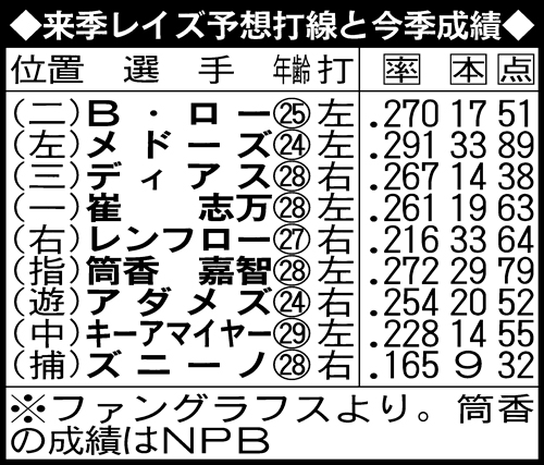 筒香が入った来季レイズ予想打線