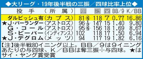 19年後半戦の三振／四球比率上位