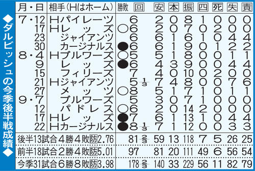ダルビッシュの今季後半戦の成績