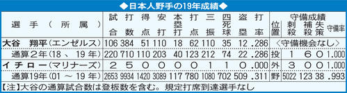 日本人野手の19年成績
