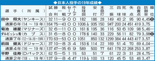 日本人投手の19年成績