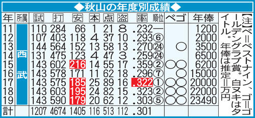 秋山の年度別成績