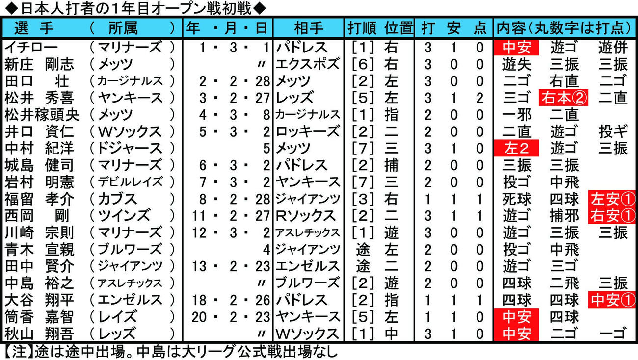 日本人打者の１年目オープン戦初戦