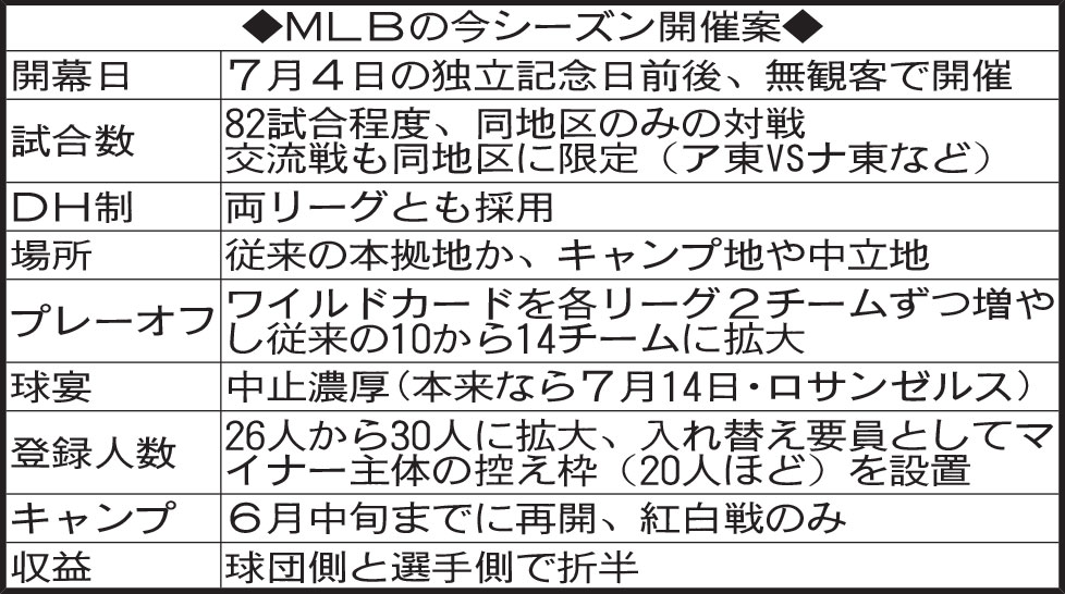 MLBの今シーズン開催案