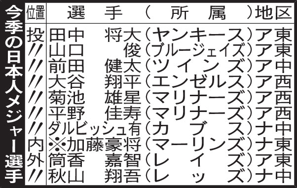 今季の日本人メジャー選手
