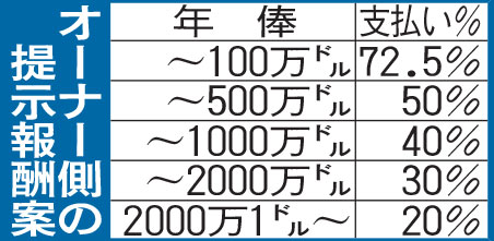 オーナー側の提示報酬案