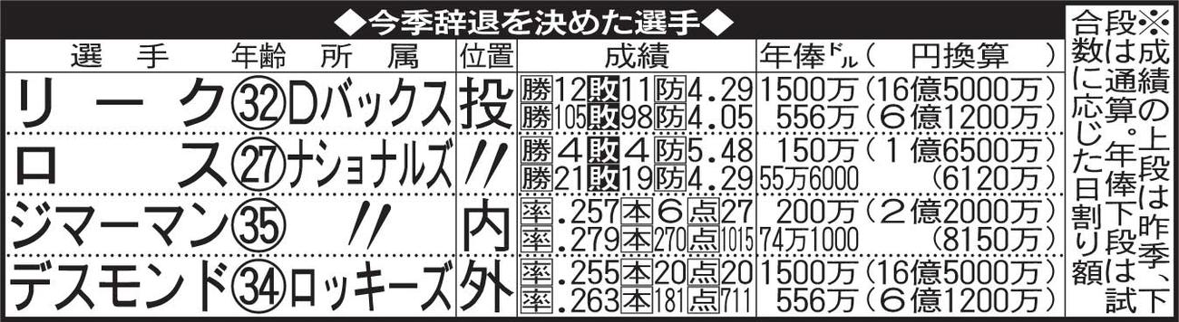 今季辞退を決めたMLB選手
