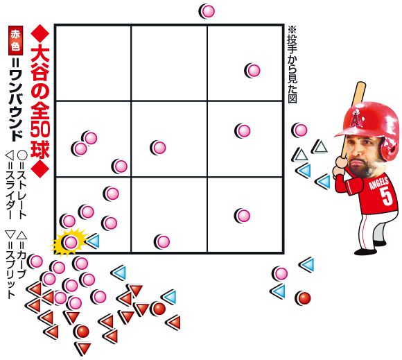 大谷の全50球