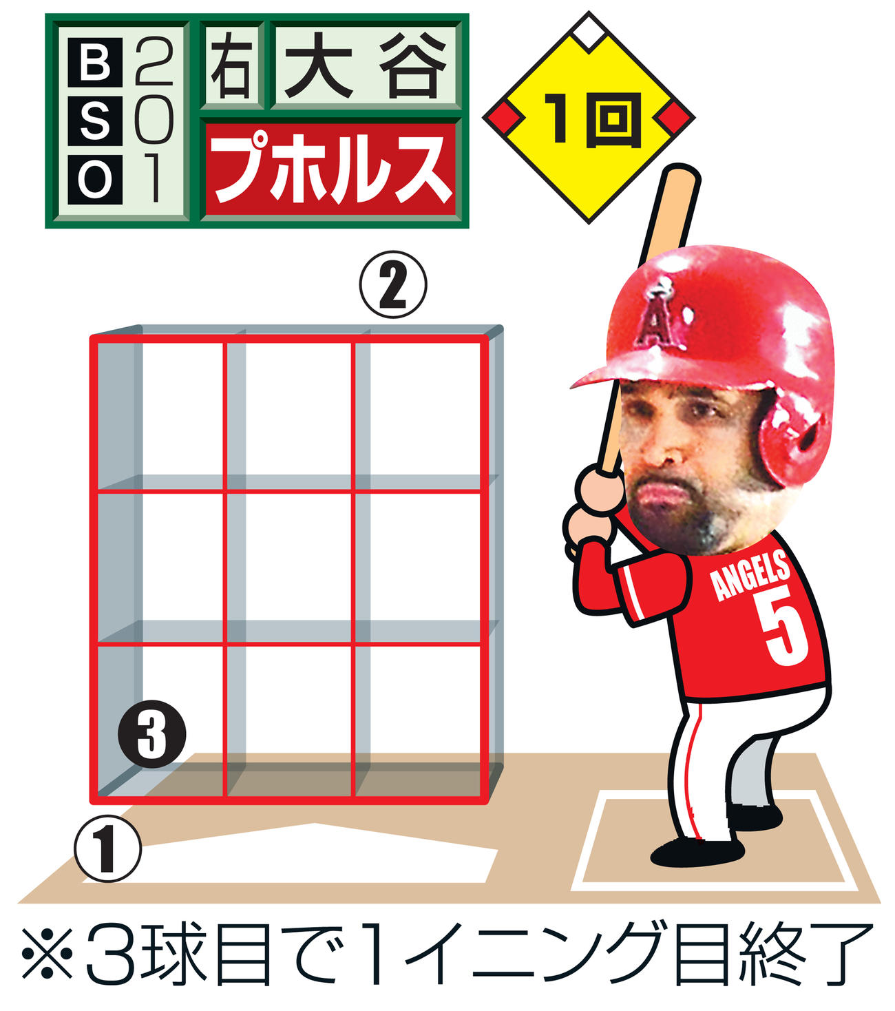 大谷のプホルスへの投球　※投手から見た図。すべて直球。白抜きは最終球