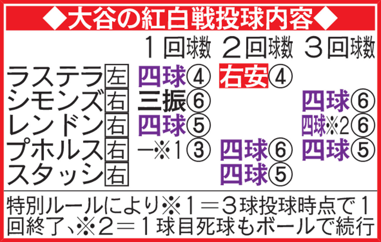 大谷の紅白戦投球内容