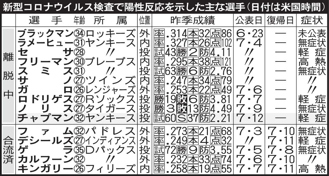 新型コロナウイルスで陽性反応を示した主な選手