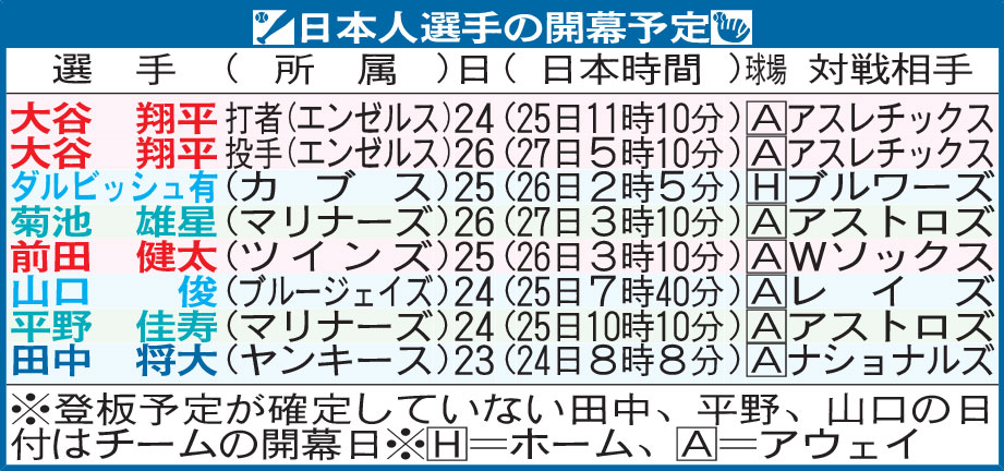 日本人選手の開幕予定