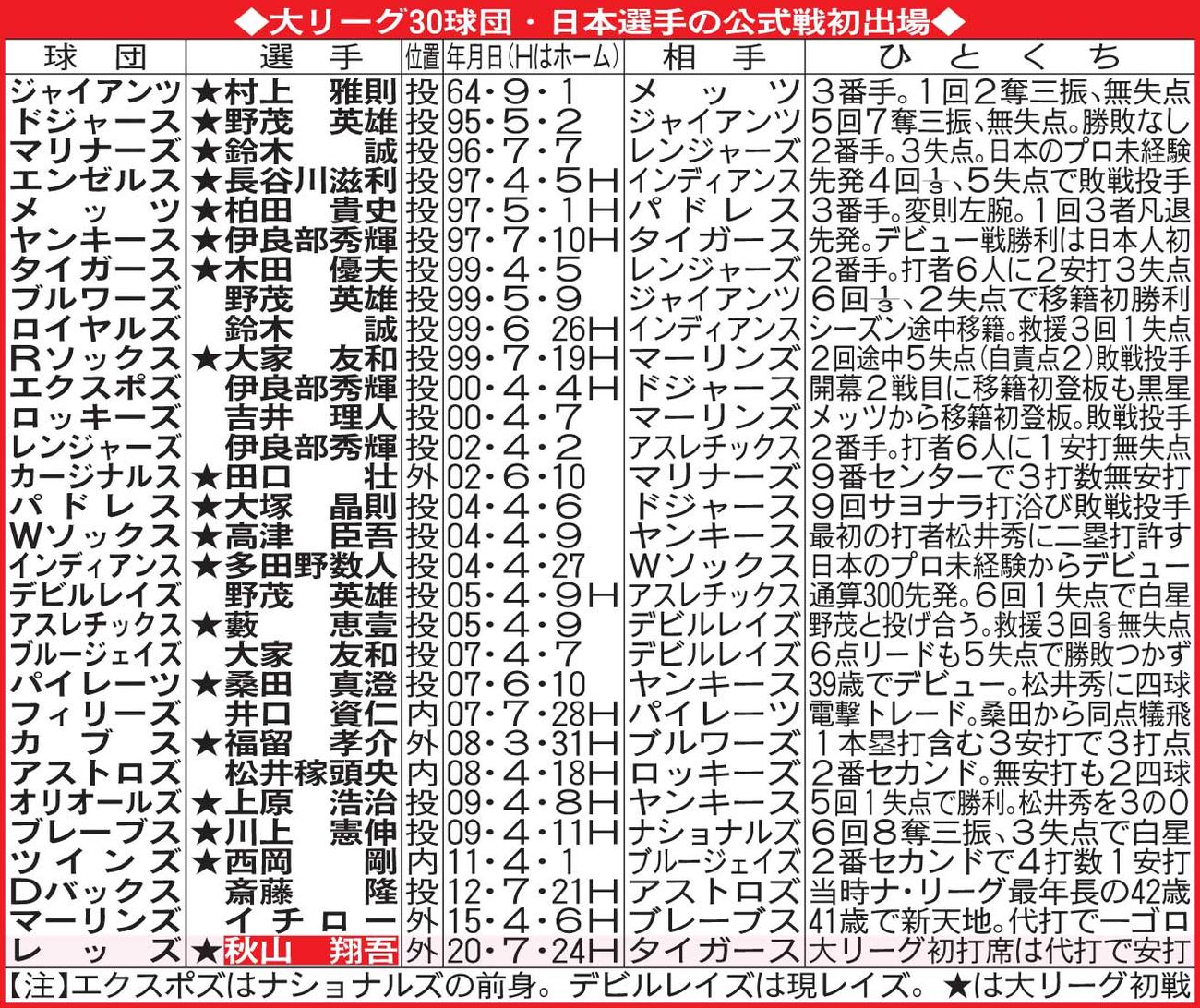 大リーグ30球団・日本選手の公式戦初出場