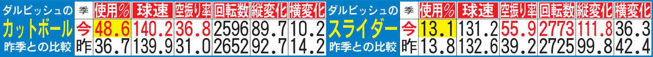 ダルビッシュのカットボール、スライダー昨季との比較