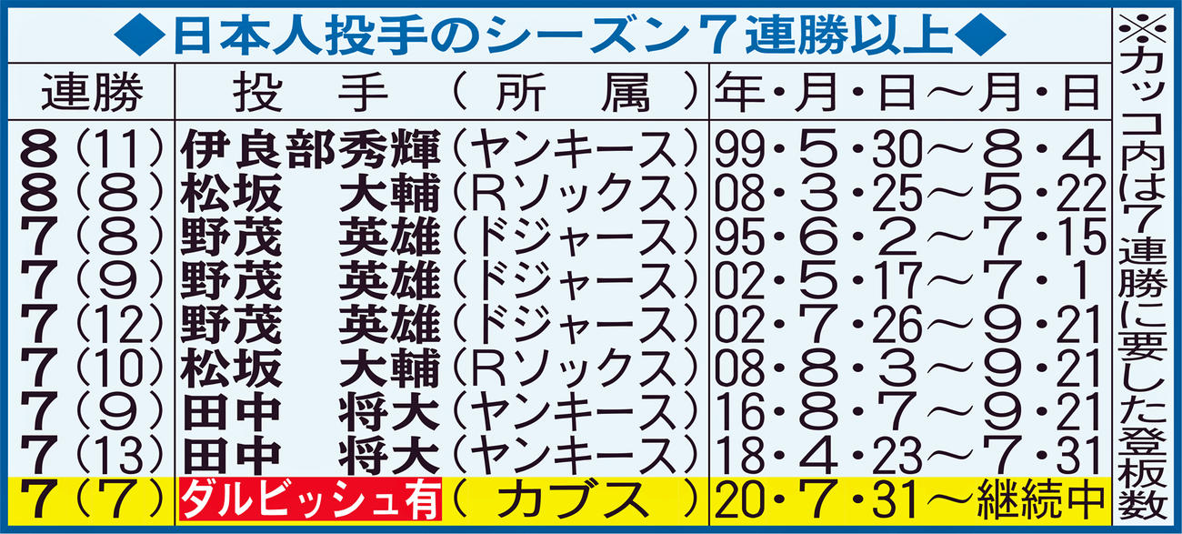 日本人投手のシーズン7連勝以上