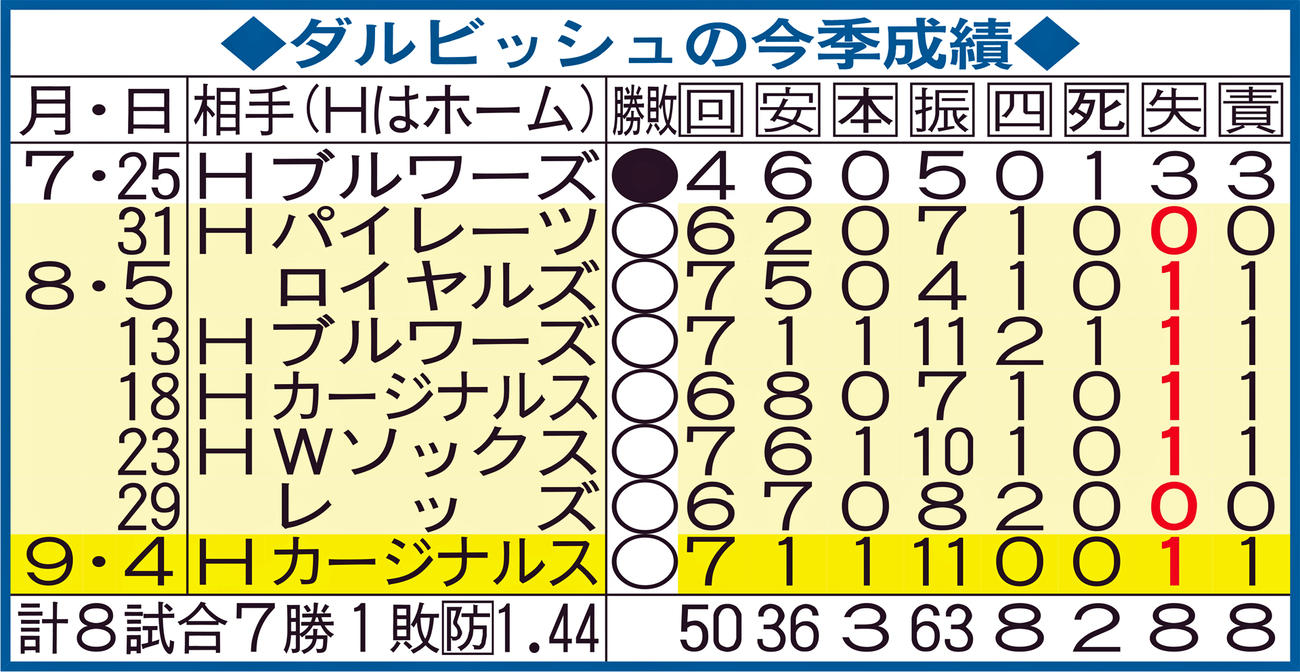 ダルビッシュの今季成績