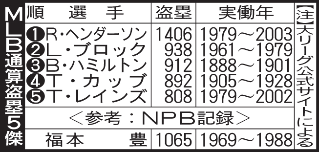 MLB通算盗塁5傑
