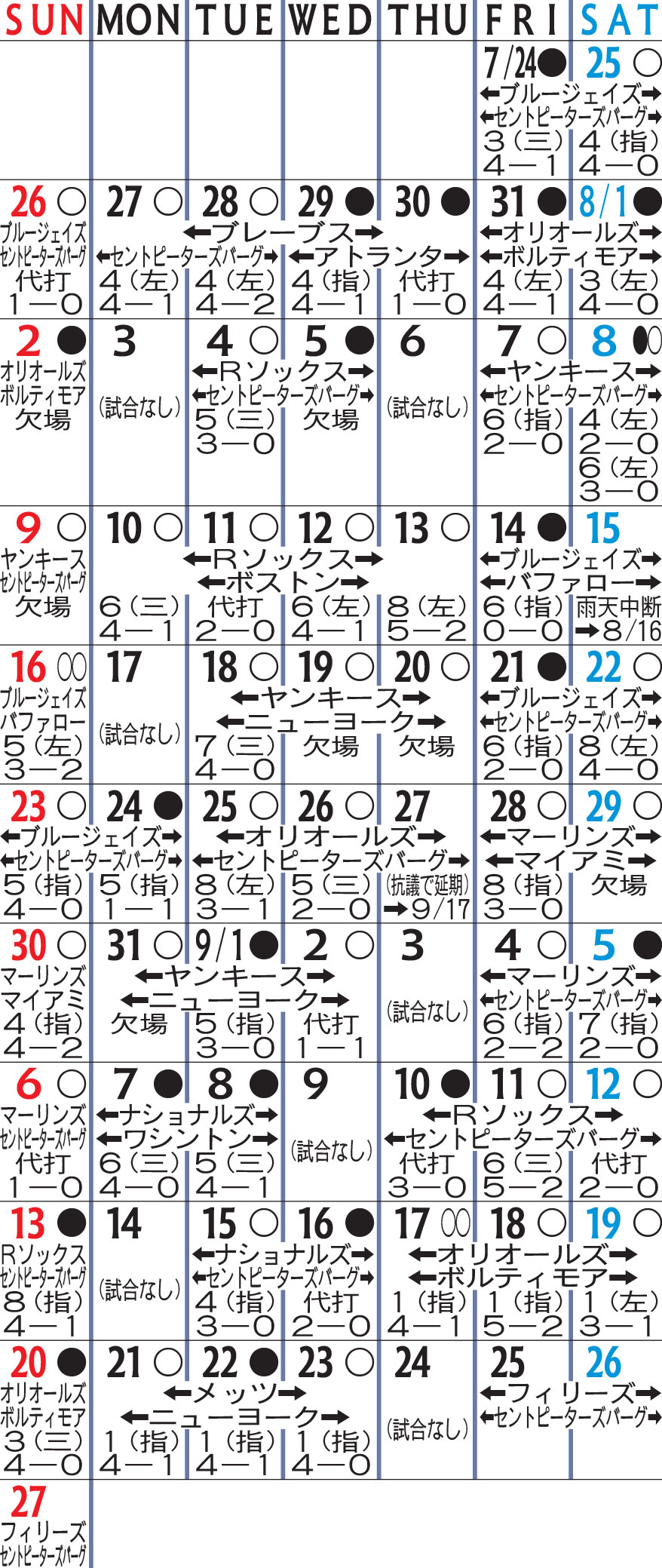 （日付、勝敗、相手、開催場所、打順／位置、打数－安打）
※8・16は2試合目成績（1試合目は欠場）、9・17は1試合目成績（2試合目は欠場）