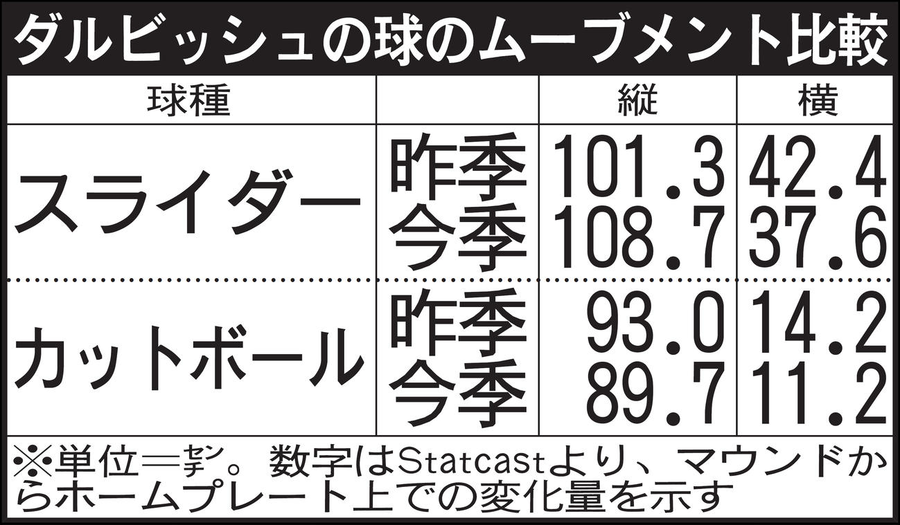 ダルビッシュの球のムーブメント比較
