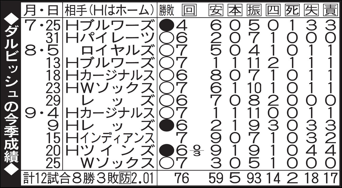ダルビッシュの今季成績