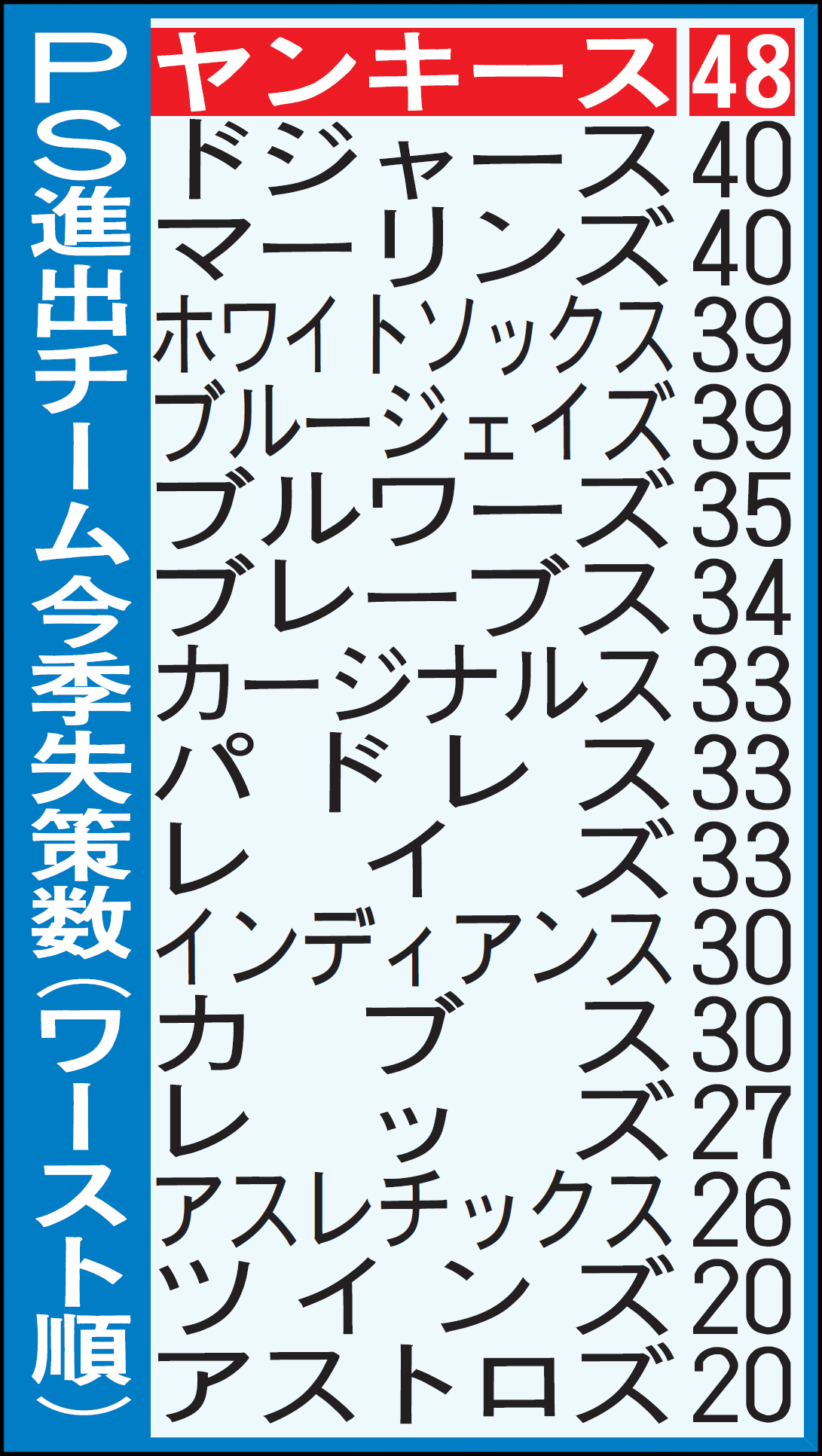 PS進出チーム今季失策数（ワースト順）