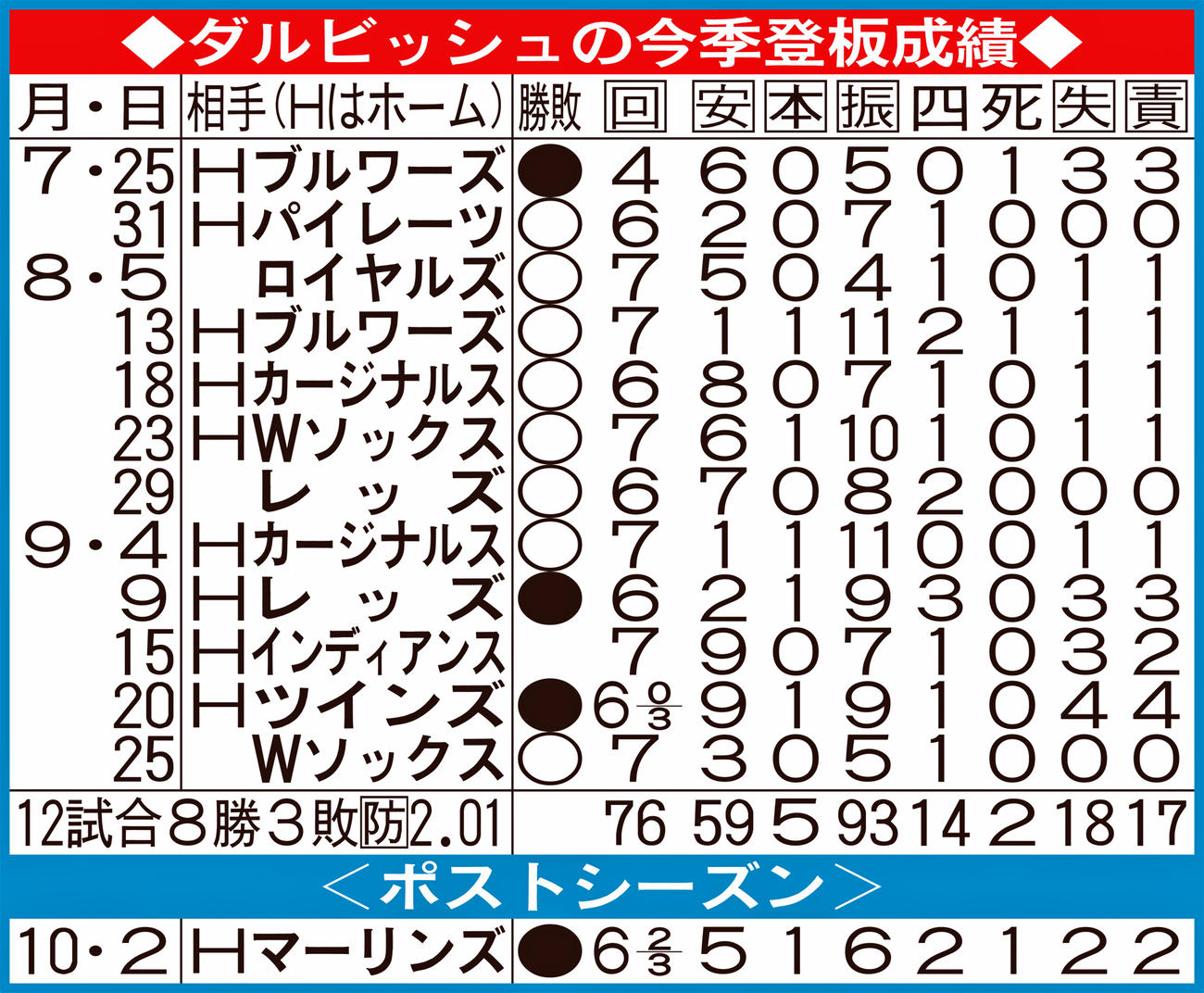 ダルビッシュはナ リーグ先発部門２位以下 米誌 ｍｌｂ 日刊スポーツ