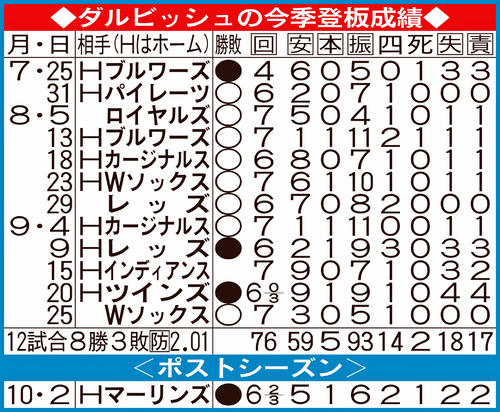 ダルビッシュはナ リーグ先発部門２位以下 米誌 ｍｌｂ 日刊スポーツ
