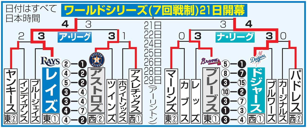 MLBプレーオフの勝ち上がり