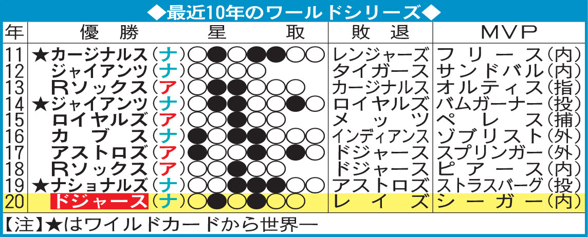 最近10年のワールドシリーズ