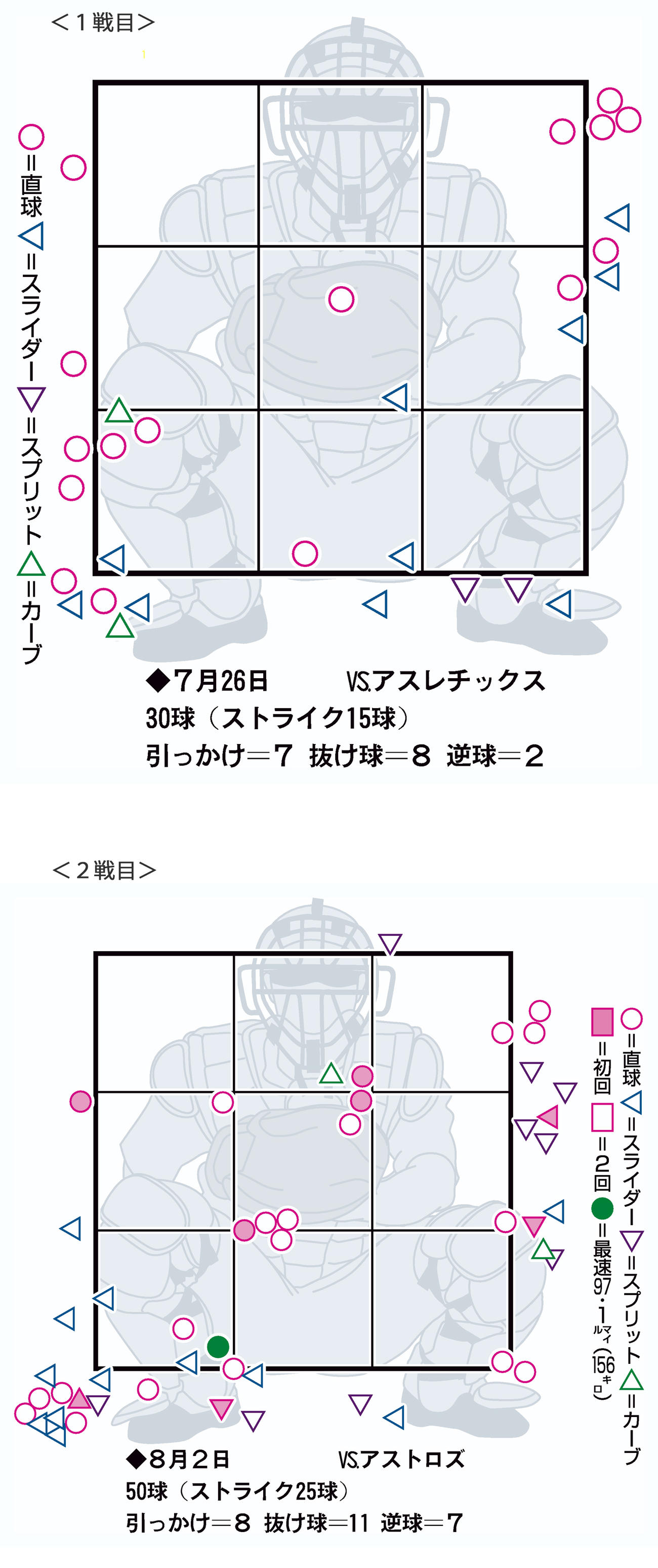 大谷の配球