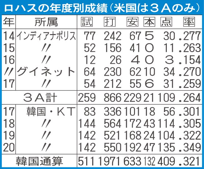 ロハスの年度別成績（米国は3Aのみ）