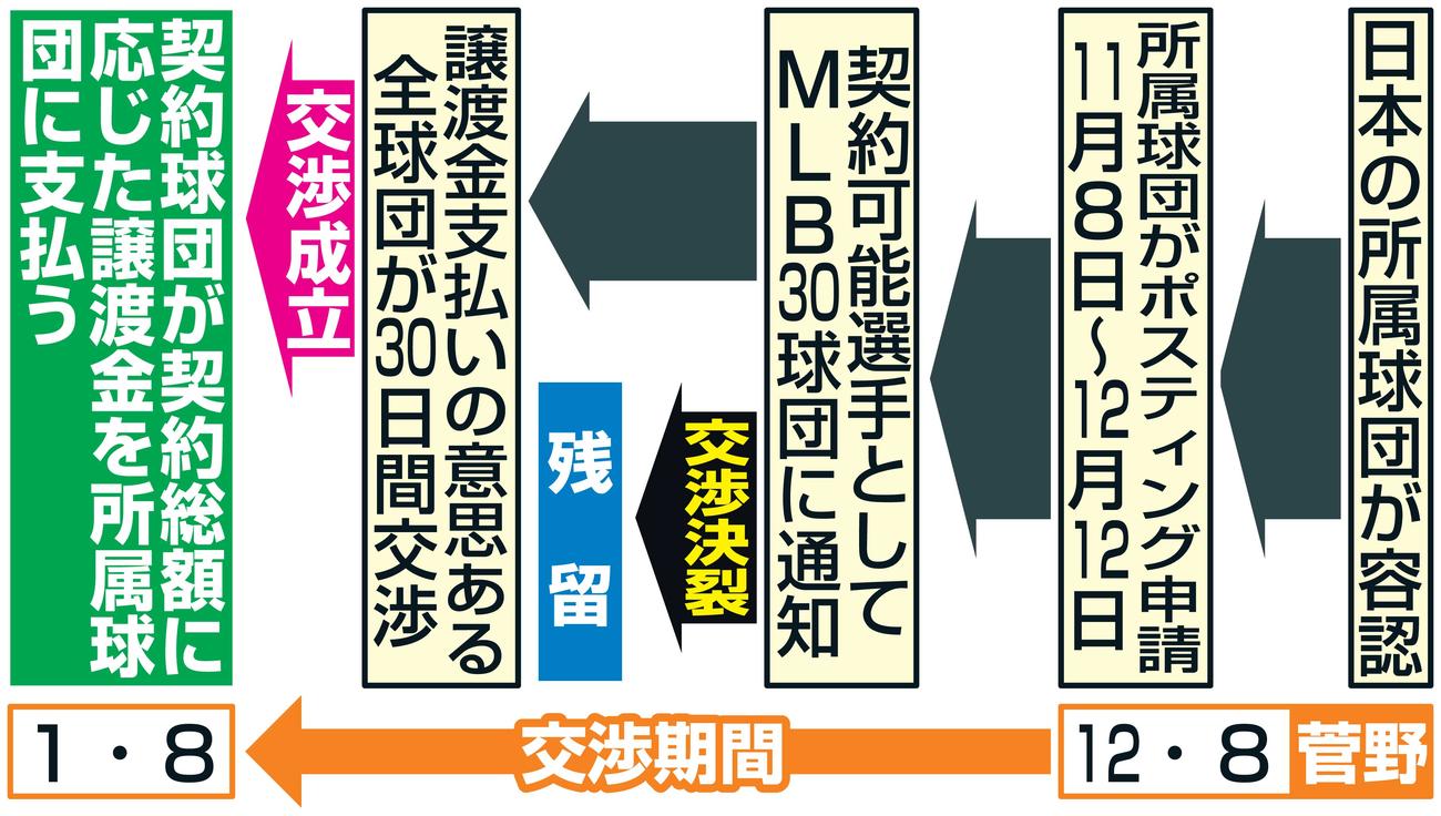 ポスティング制度
