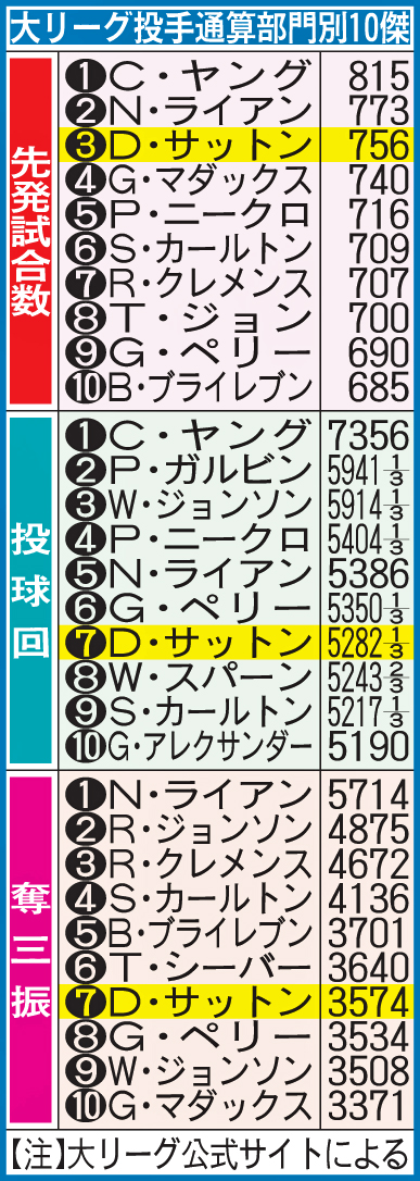 大リーグ投手通算部門別10傑