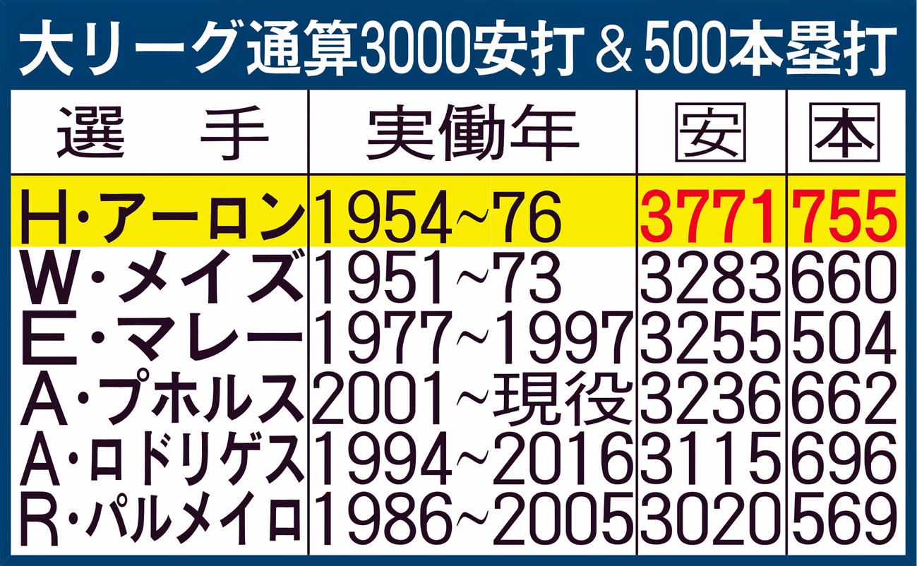 大リーグ通算3000安打＆500本塁打