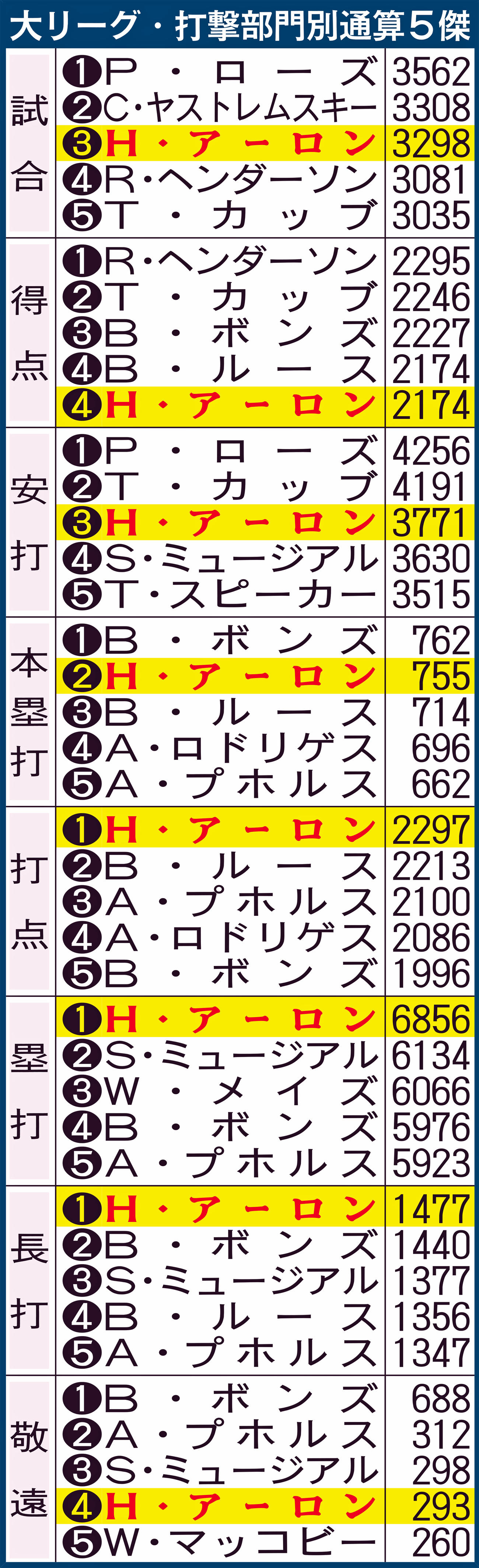 大リーグ・打撃部門別通算5傑