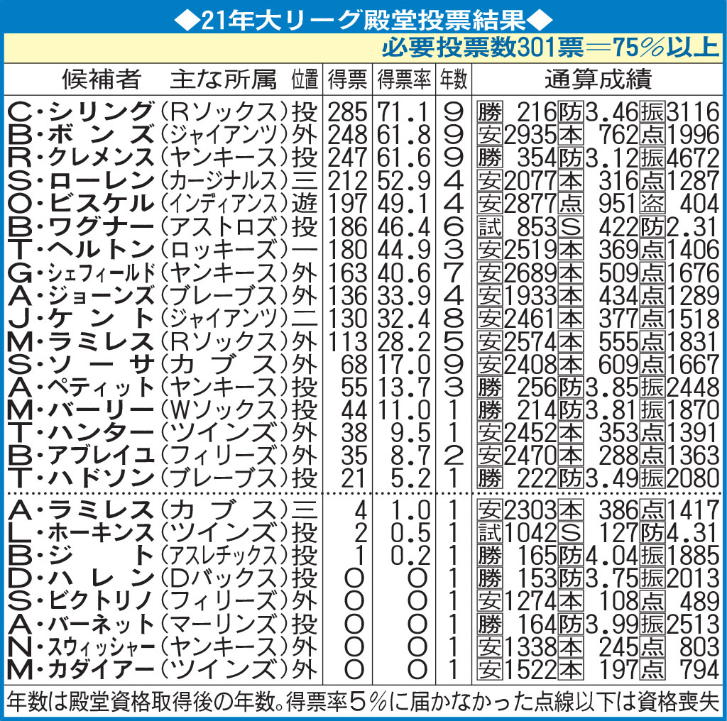 21年大リーグ殿堂投票結果