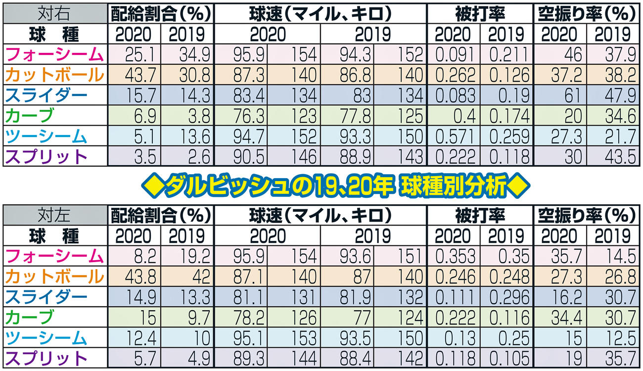 ダルビッシュ19、20年の球種別分析