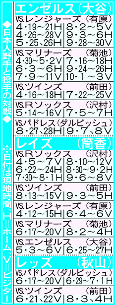 MLB今季の日本人投手と野手の対戦